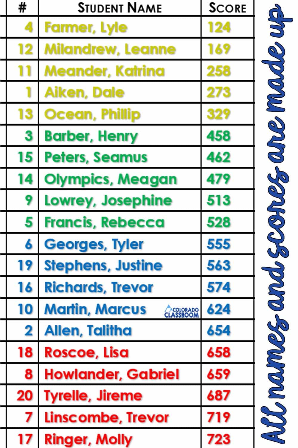 A class list sorted by score and then color-coded in groups of five(5). All names and scores have been made up. This helps to group and seat your students when using the Kagan method.