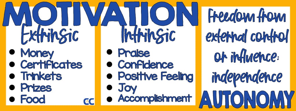 Three gold boxes side-by-side. The first two say "MOTIVATION" across the top. The first box is then labeled "Extrinsic" and the second is labeled "Intrinsic". Each of these boxes contains a list of examples. In the third box "AUTONOMY" is the definition of that word.