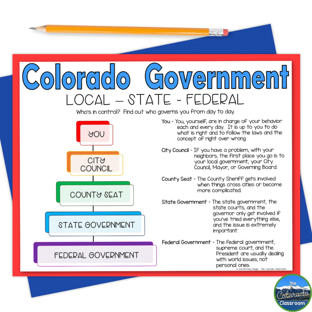 This image shows a worksheet that will help show students the different levels of Colorado government, beginning with individual students as state citizens.